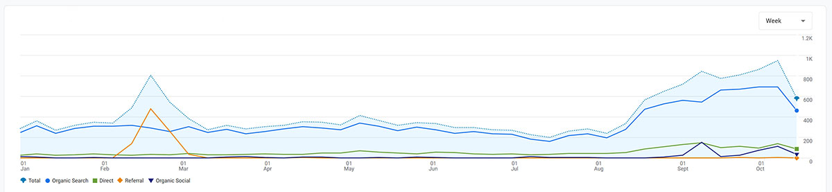 A graph showing website users over time