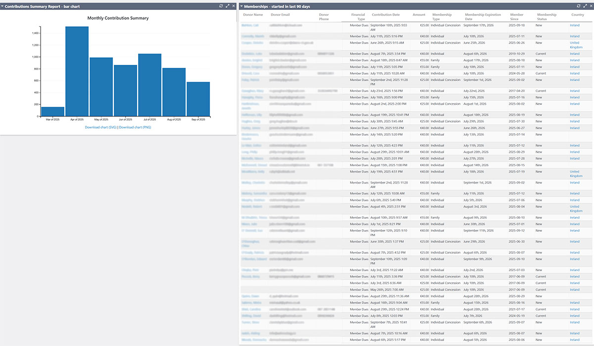 A screenshot of a real CRM dashboard